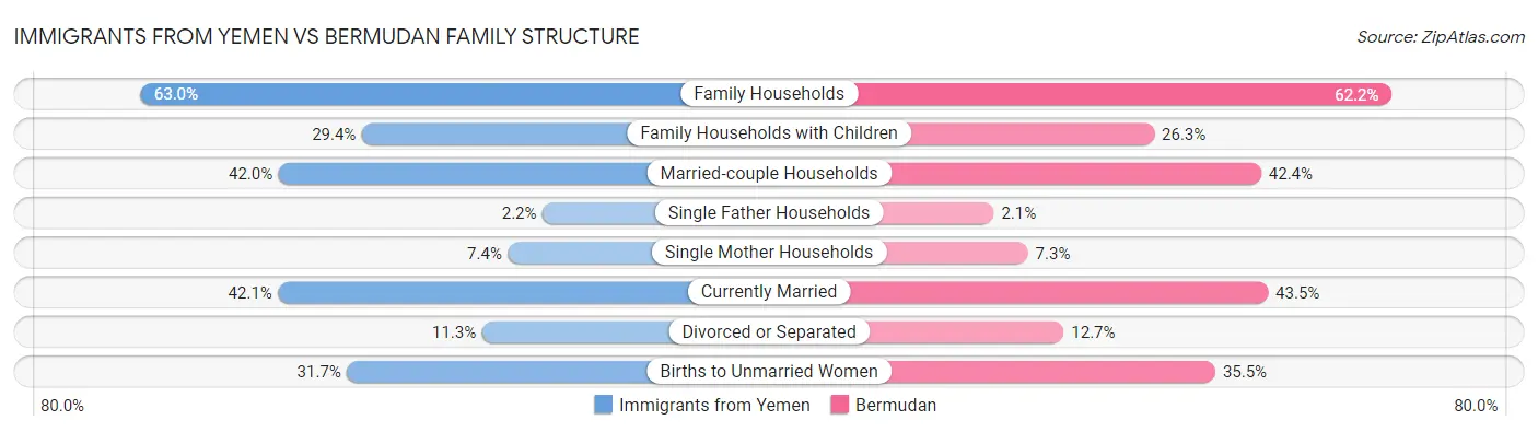 Immigrants from Yemen vs Bermudan Family Structure