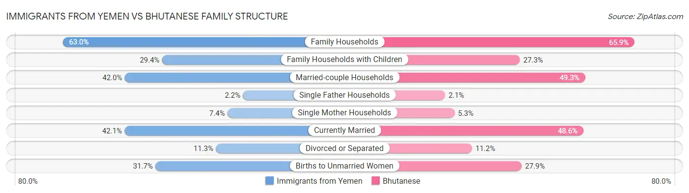 Immigrants from Yemen vs Bhutanese Family Structure