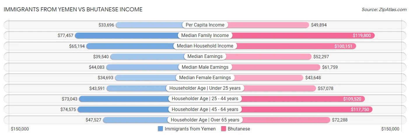 Immigrants from Yemen vs Bhutanese Income