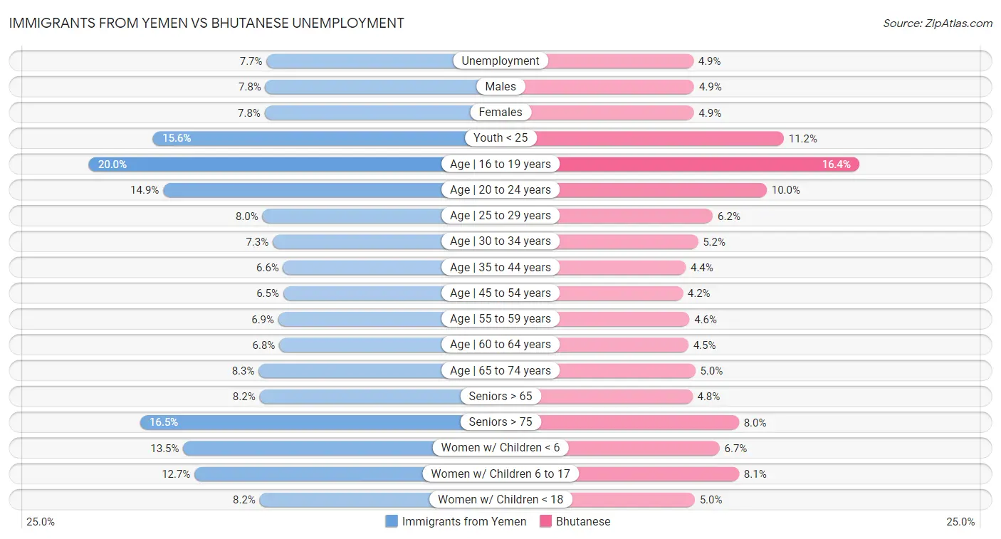 Immigrants from Yemen vs Bhutanese Unemployment