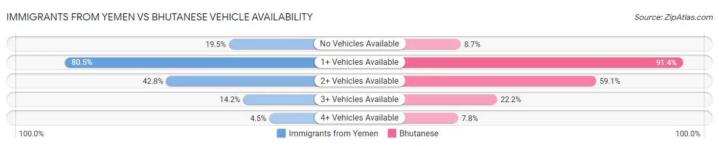 Immigrants from Yemen vs Bhutanese Vehicle Availability