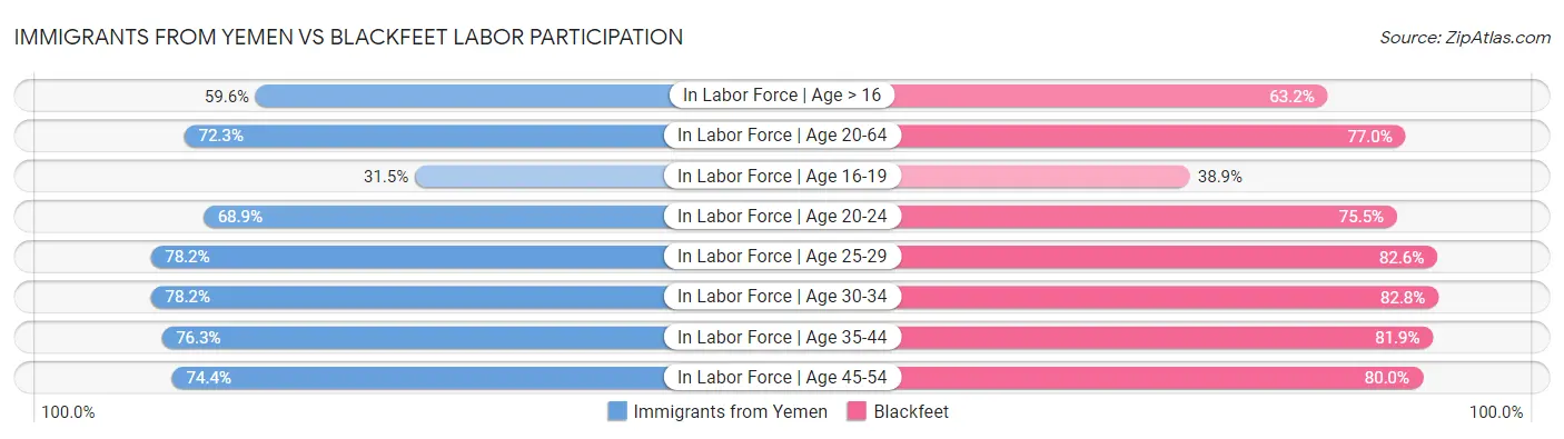 Immigrants from Yemen vs Blackfeet Labor Participation