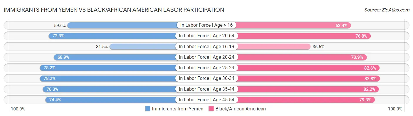 Immigrants from Yemen vs Black/African American Labor Participation