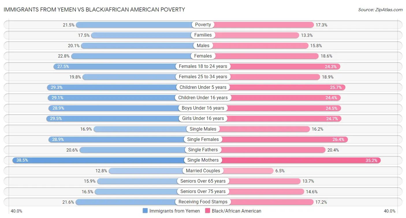 Immigrants from Yemen vs Black/African American Poverty
