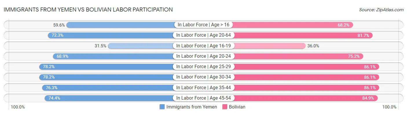 Immigrants from Yemen vs Bolivian Labor Participation