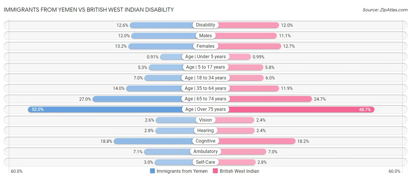Immigrants from Yemen vs British West Indian Disability