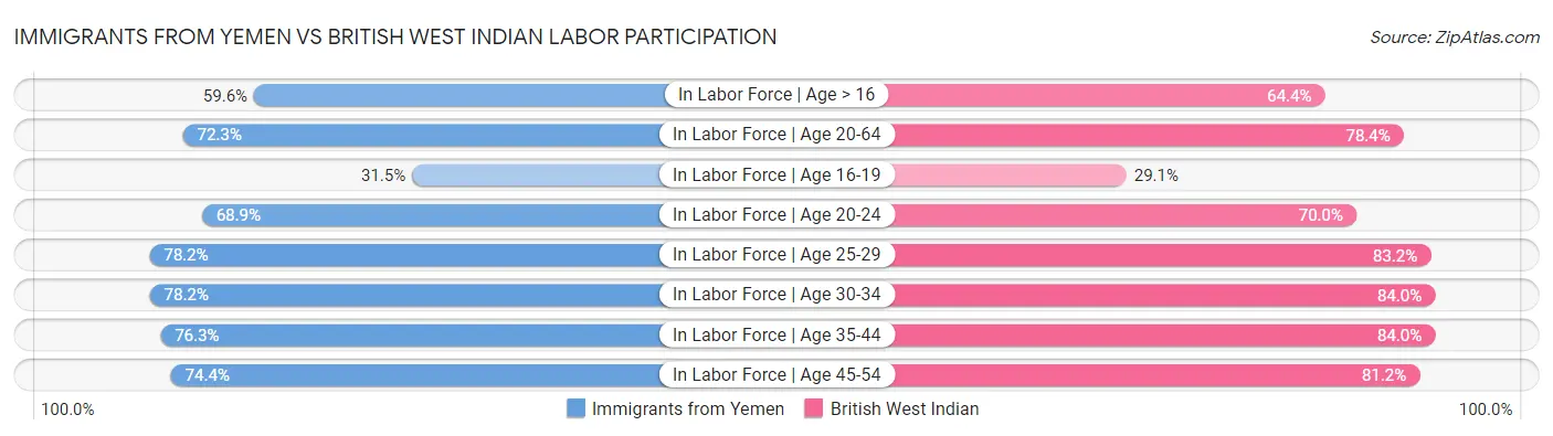 Immigrants from Yemen vs British West Indian Labor Participation