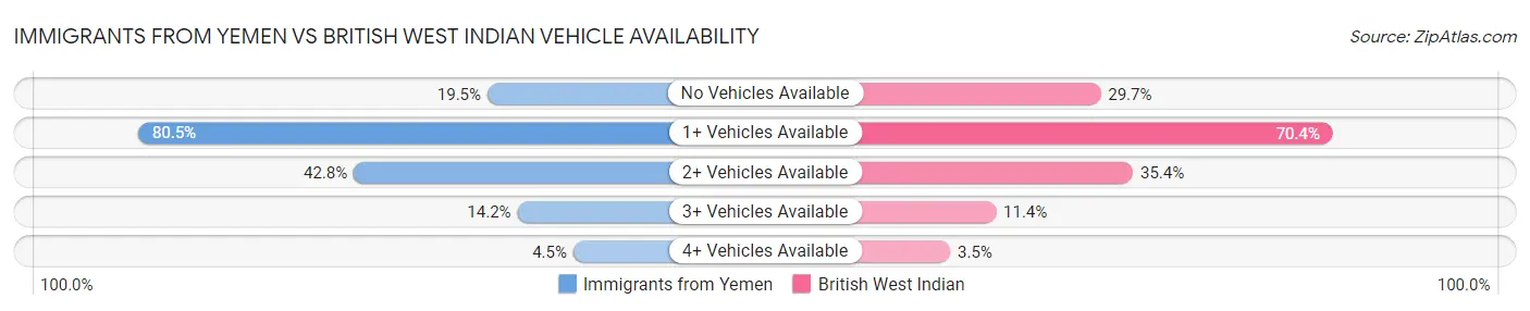 Immigrants from Yemen vs British West Indian Vehicle Availability