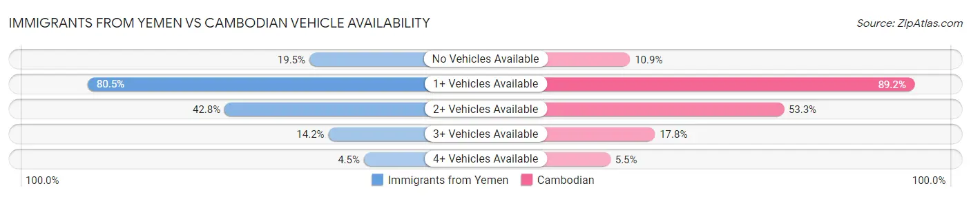 Immigrants from Yemen vs Cambodian Vehicle Availability