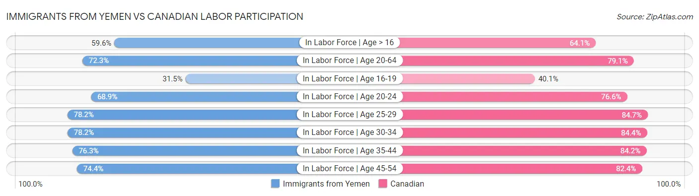 Immigrants from Yemen vs Canadian Labor Participation