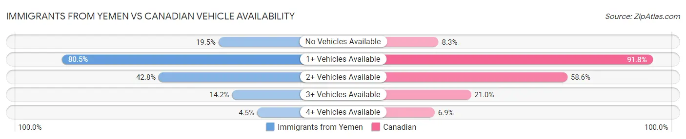 Immigrants from Yemen vs Canadian Vehicle Availability
