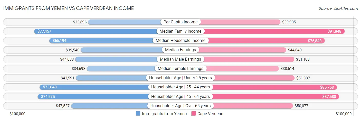 Immigrants from Yemen vs Cape Verdean Income