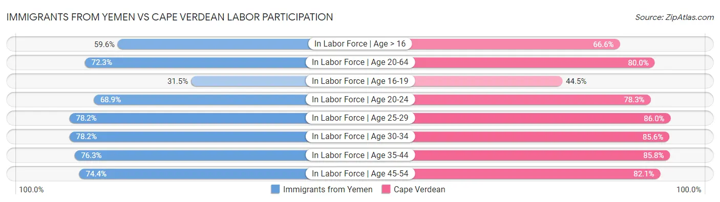 Immigrants from Yemen vs Cape Verdean Labor Participation