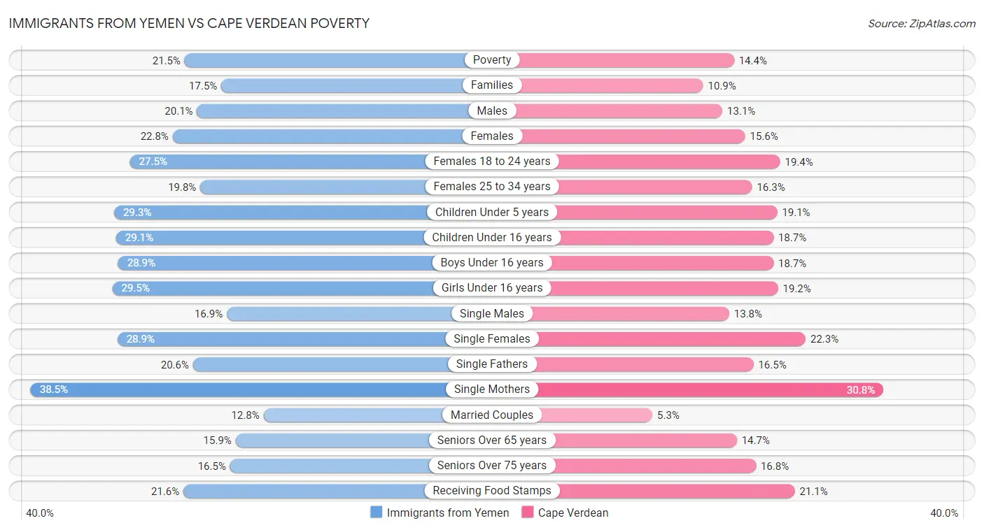 Immigrants from Yemen vs Cape Verdean Poverty