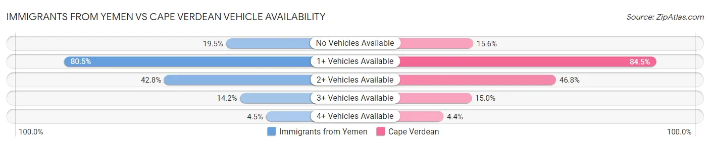 Immigrants from Yemen vs Cape Verdean Vehicle Availability