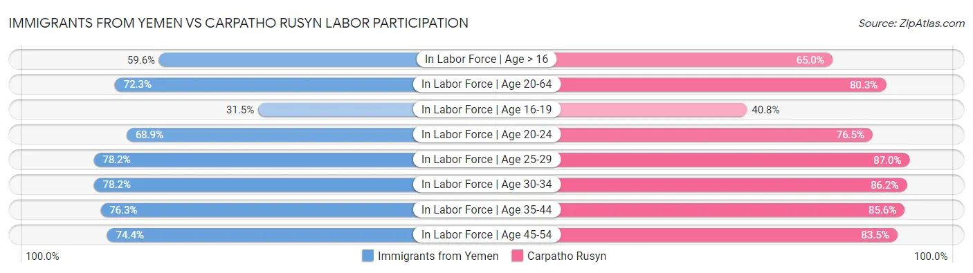 Immigrants from Yemen vs Carpatho Rusyn Labor Participation