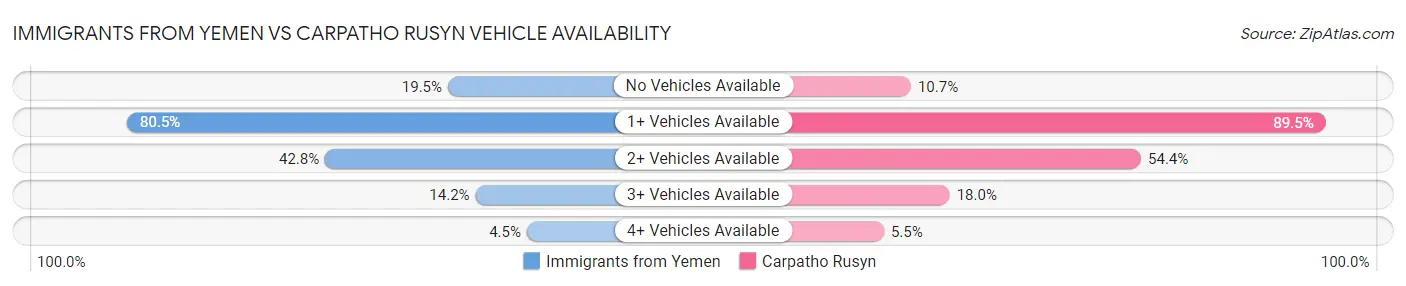 Immigrants from Yemen vs Carpatho Rusyn Vehicle Availability