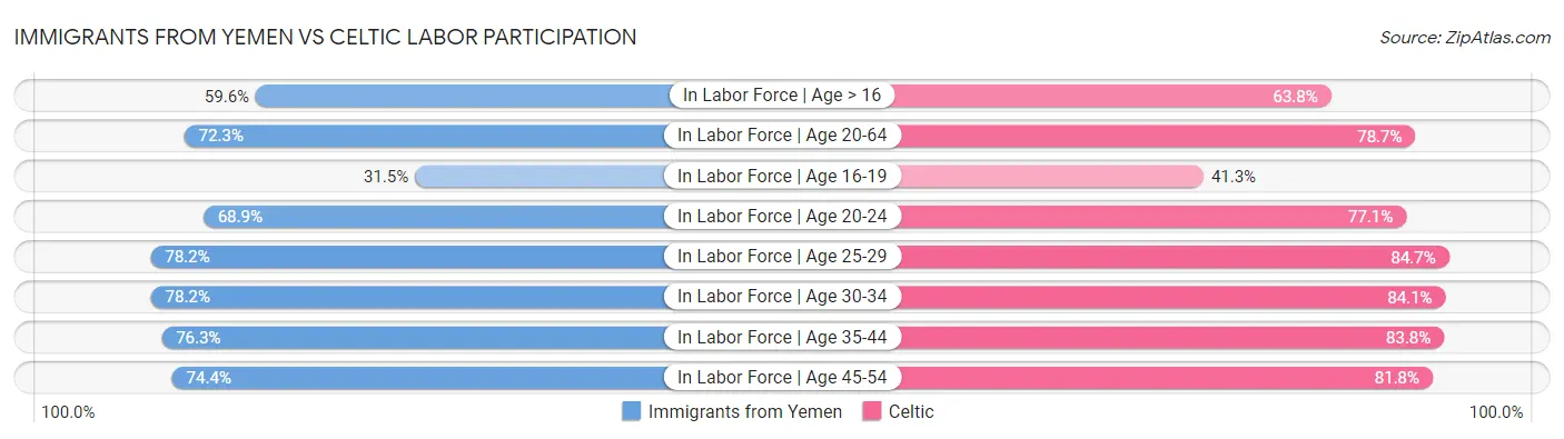 Immigrants from Yemen vs Celtic Labor Participation