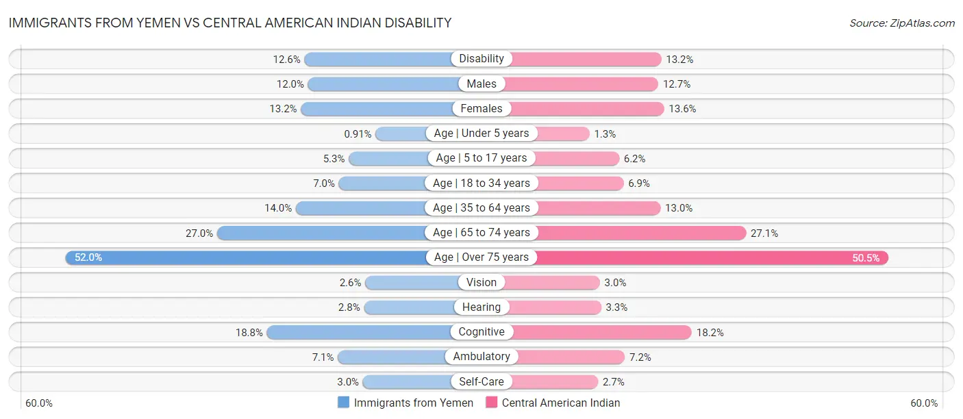 Immigrants from Yemen vs Central American Indian Disability
