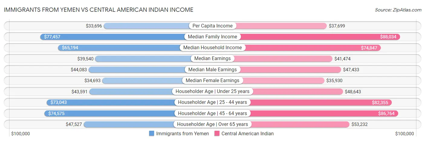 Immigrants from Yemen vs Central American Indian Income