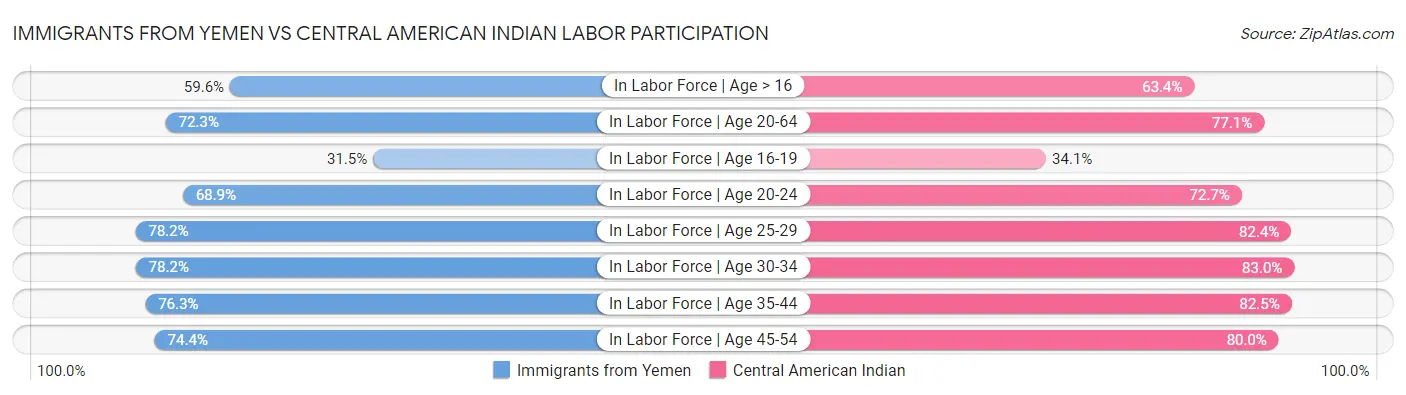 Immigrants from Yemen vs Central American Indian Labor Participation