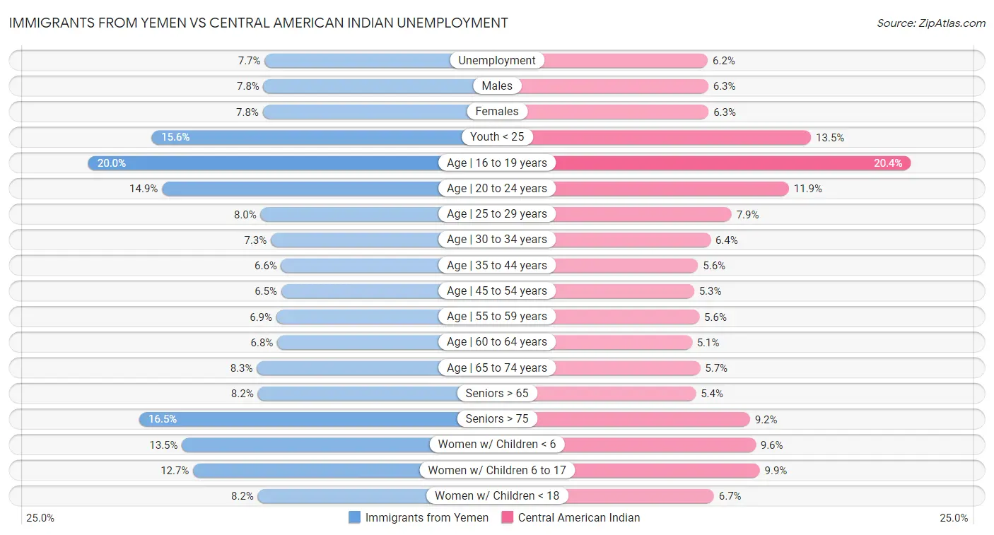 Immigrants from Yemen vs Central American Indian Unemployment