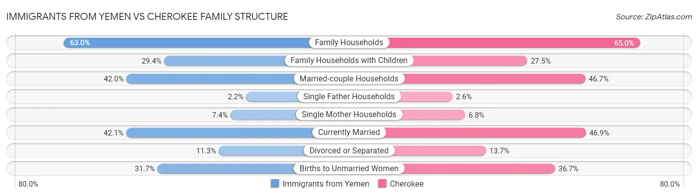 Immigrants from Yemen vs Cherokee Family Structure