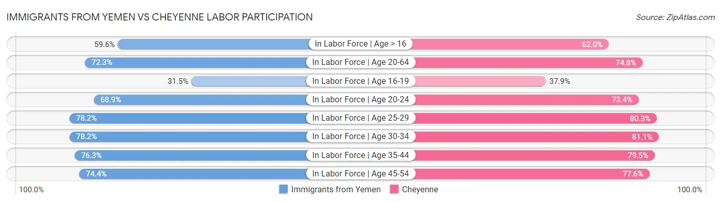 Immigrants from Yemen vs Cheyenne Labor Participation