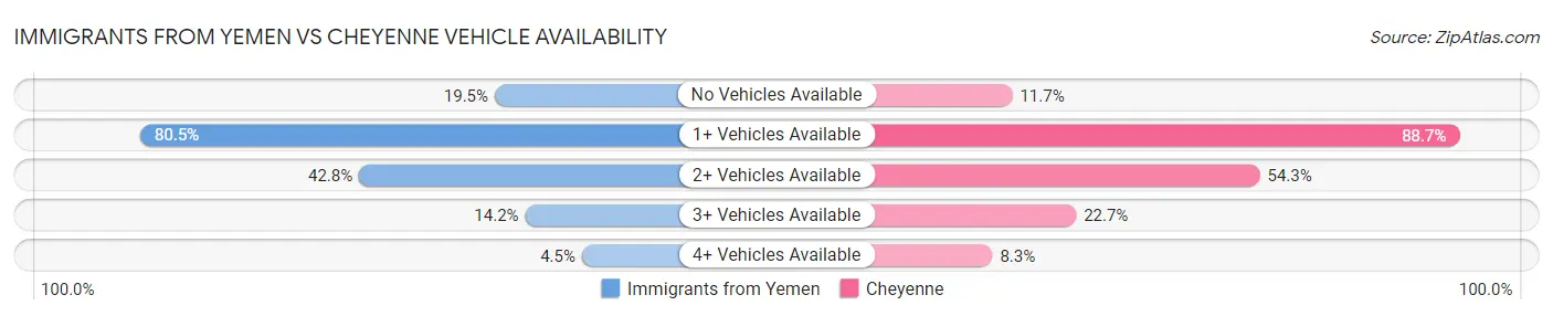 Immigrants from Yemen vs Cheyenne Vehicle Availability