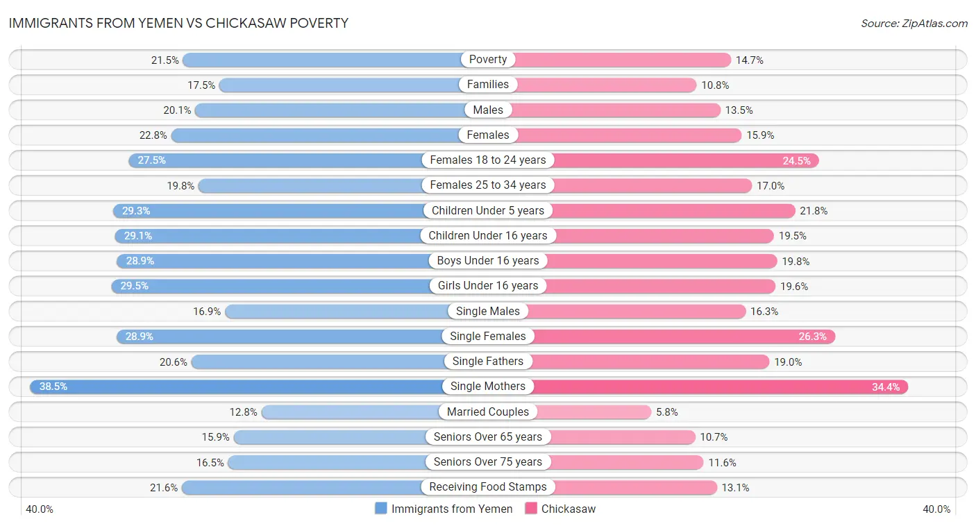 Immigrants from Yemen vs Chickasaw Poverty