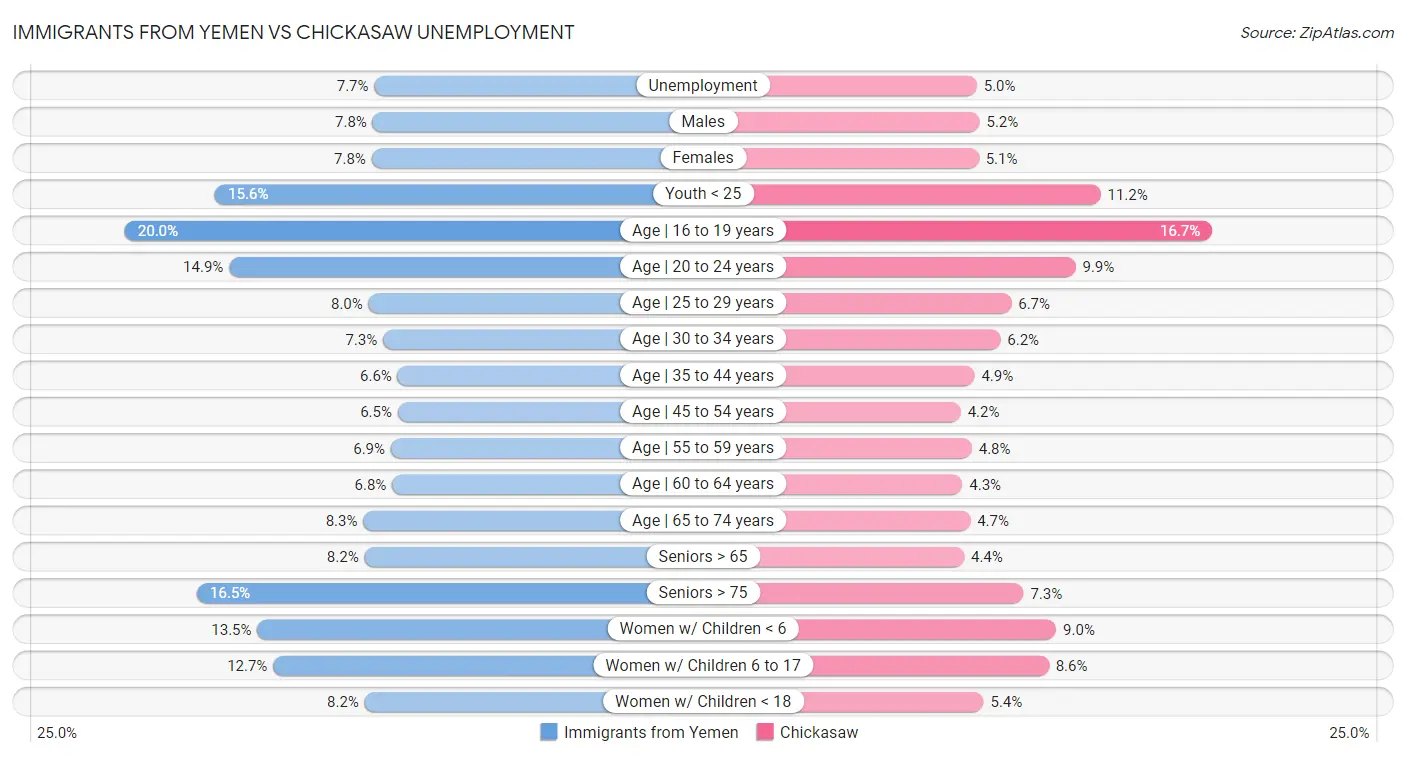Immigrants from Yemen vs Chickasaw Unemployment