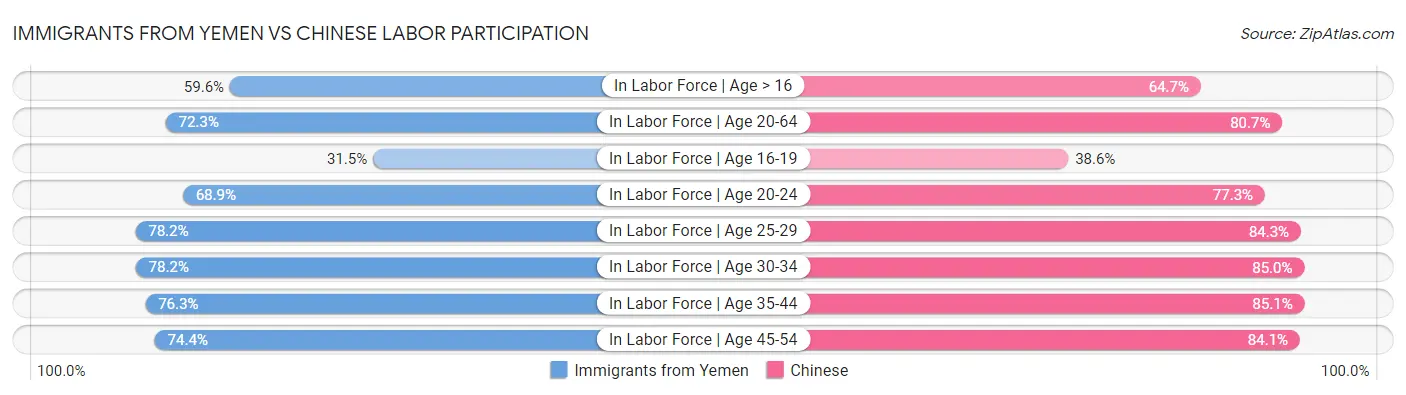 Immigrants from Yemen vs Chinese Labor Participation