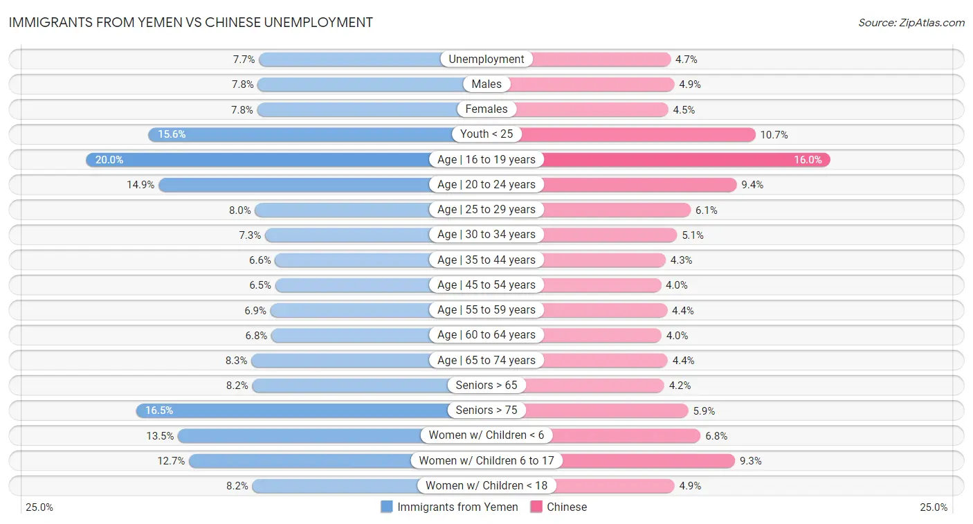 Immigrants from Yemen vs Chinese Unemployment