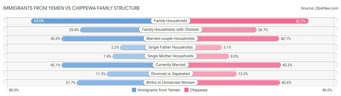 Immigrants from Yemen vs Chippewa Family Structure