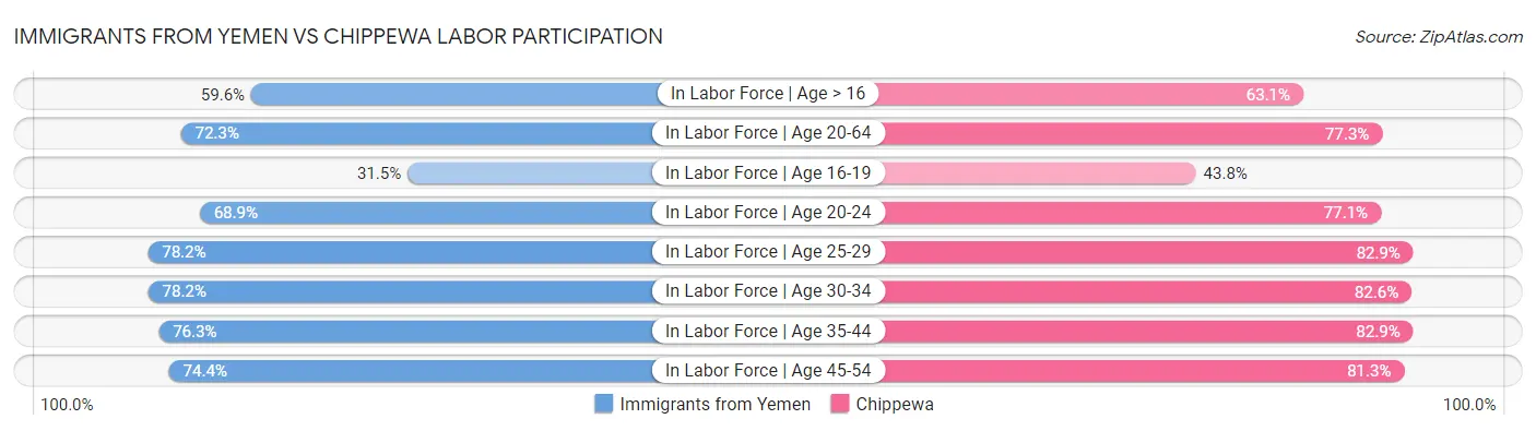 Immigrants from Yemen vs Chippewa Labor Participation