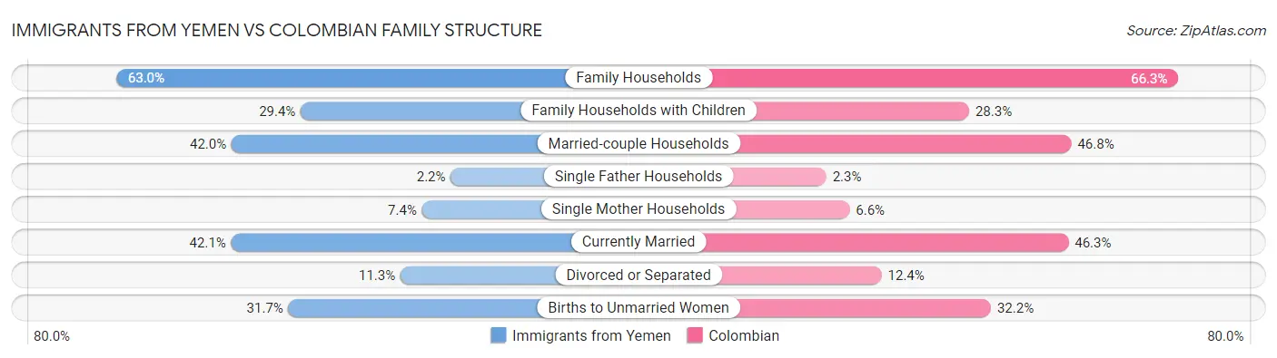 Immigrants from Yemen vs Colombian Family Structure