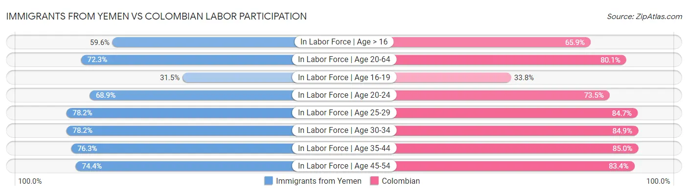 Immigrants from Yemen vs Colombian Labor Participation