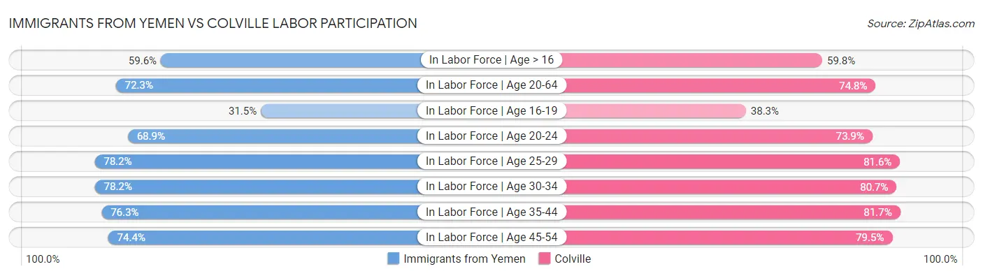 Immigrants from Yemen vs Colville Labor Participation
