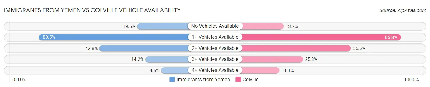 Immigrants from Yemen vs Colville Vehicle Availability