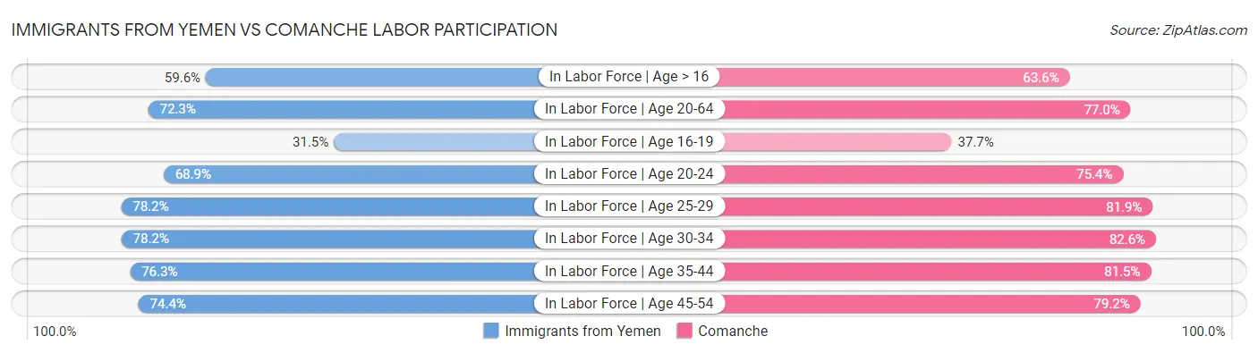 Immigrants from Yemen vs Comanche Labor Participation