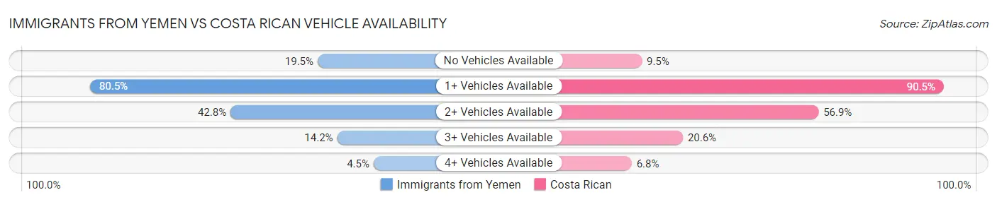Immigrants from Yemen vs Costa Rican Vehicle Availability