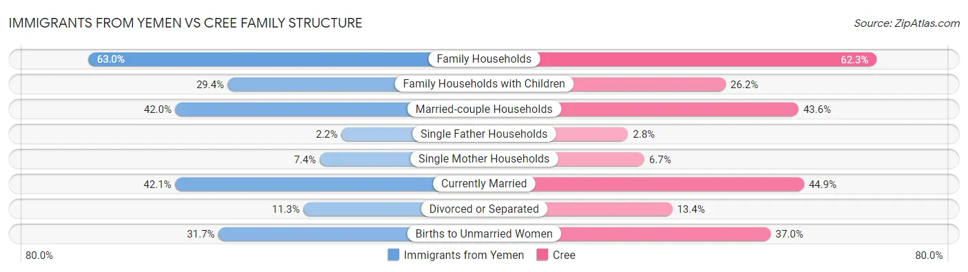 Immigrants from Yemen vs Cree Family Structure