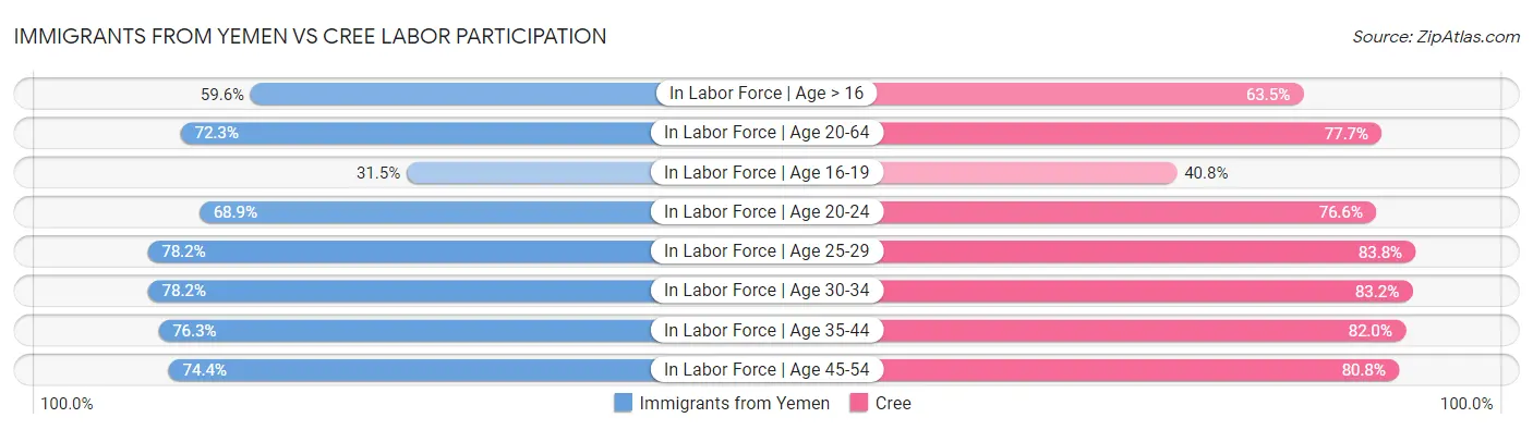 Immigrants from Yemen vs Cree Labor Participation