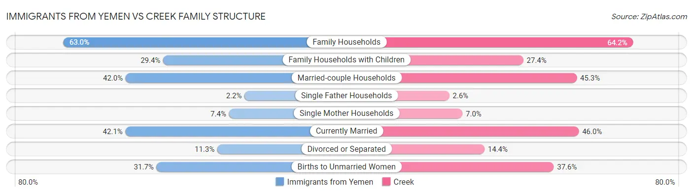 Immigrants from Yemen vs Creek Family Structure