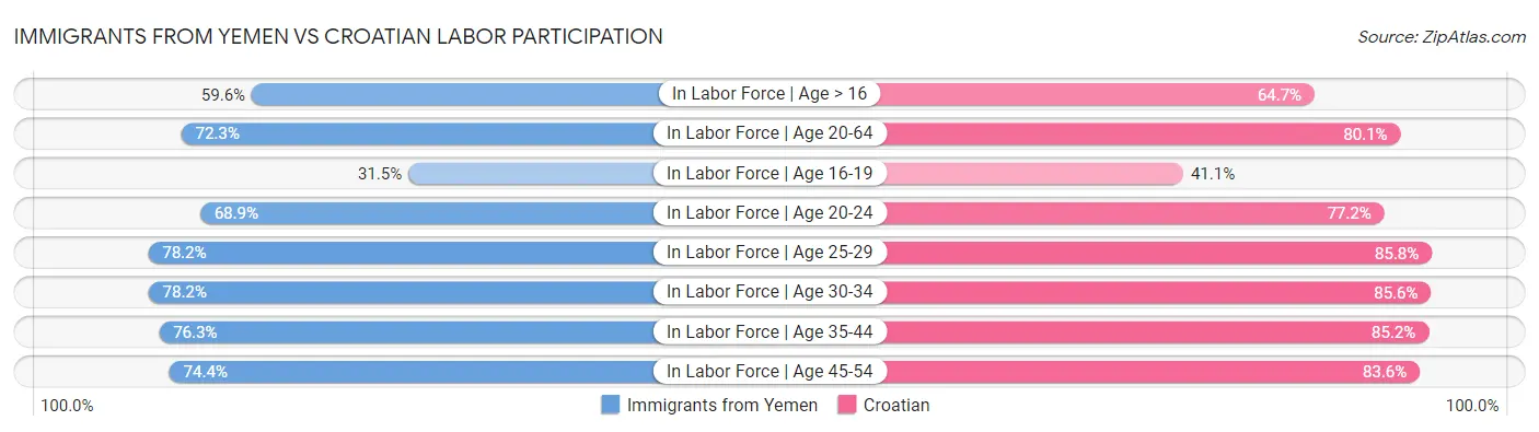 Immigrants from Yemen vs Croatian Labor Participation