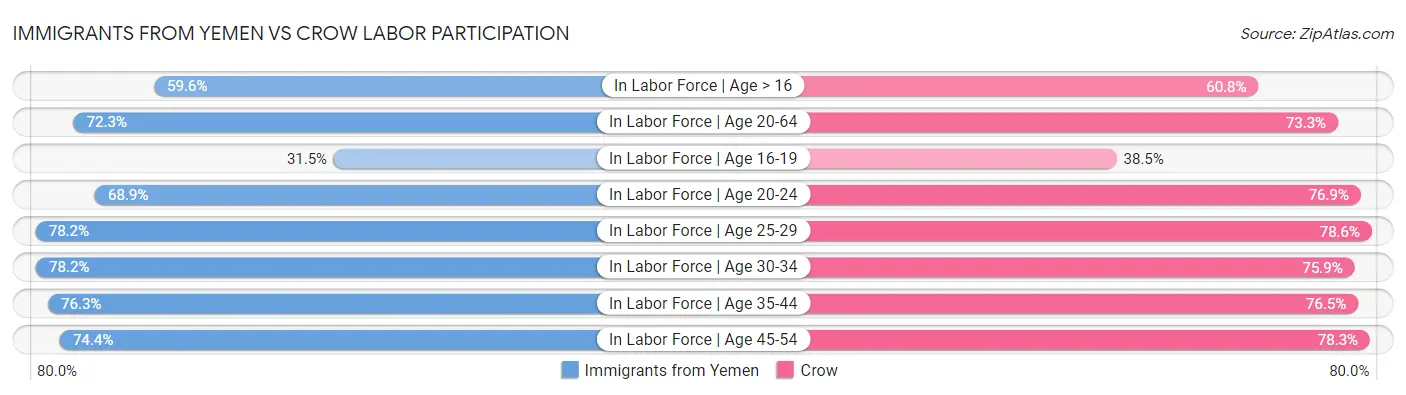 Immigrants from Yemen vs Crow Labor Participation