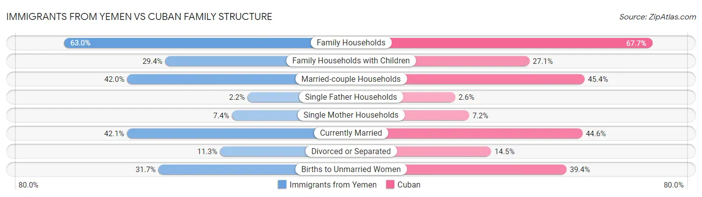 Immigrants from Yemen vs Cuban Family Structure