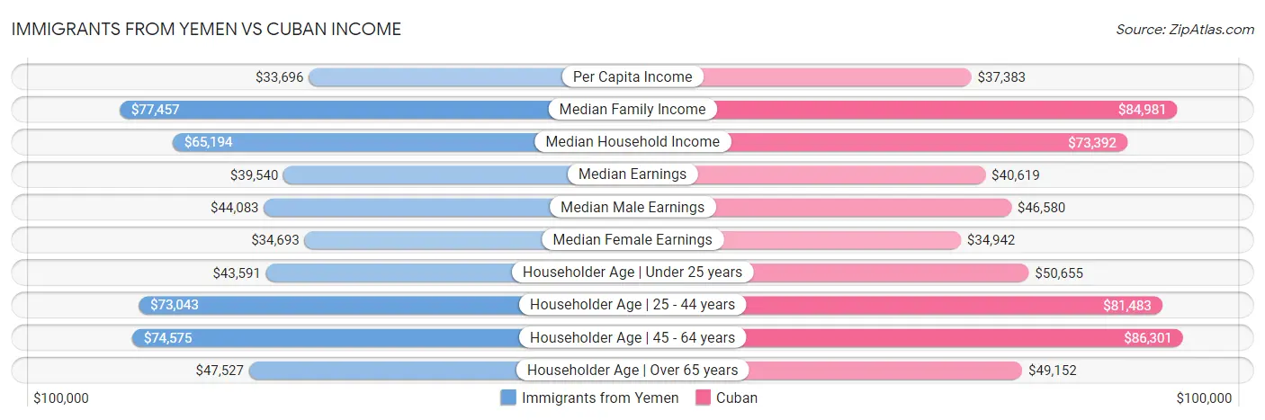 Immigrants from Yemen vs Cuban Income