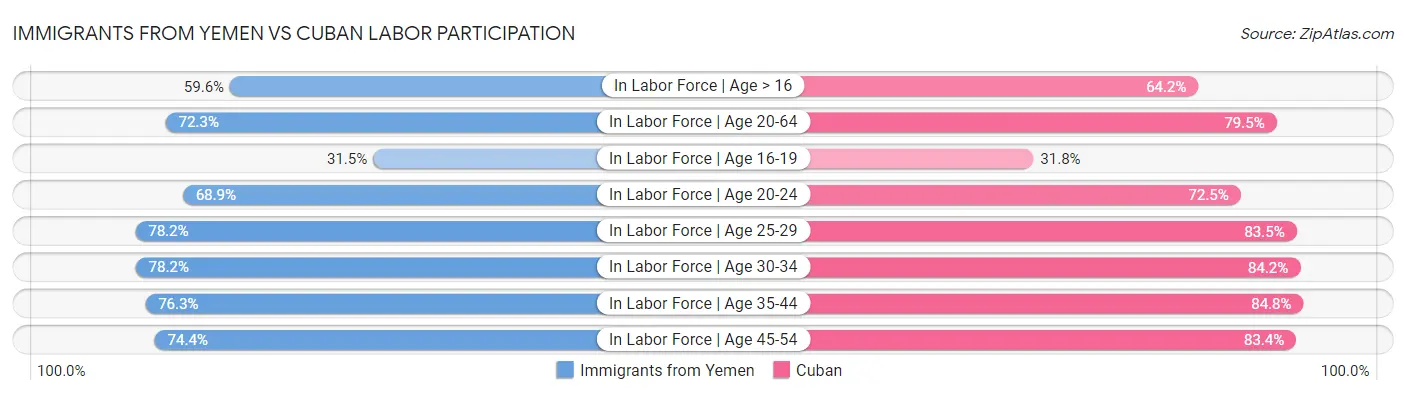 Immigrants from Yemen vs Cuban Labor Participation