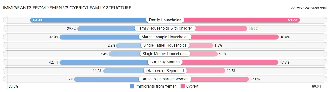 Immigrants from Yemen vs Cypriot Family Structure